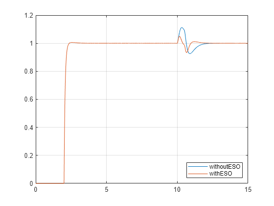 Figure contains an axes object. The axes object contains 2 objects of type line. These objects represent withoutESO, withESO.