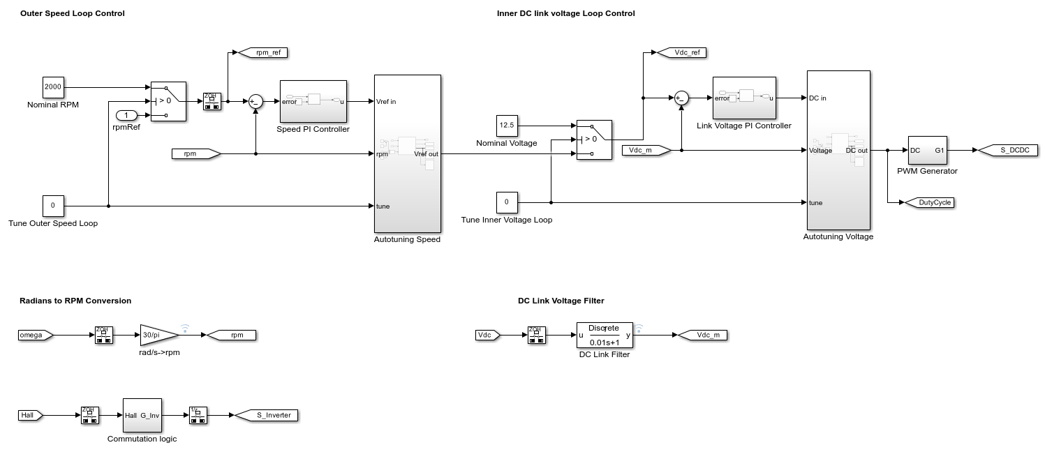 カスケード PI コントローラーを使用した BLDC モーターの速度制御