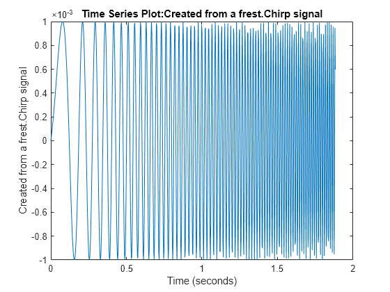 Figure contains an axes object. The axes object with title Time Series Plot:Created from a frest.Chirp signal, xlabel Time (seconds), ylabel Created from a frest.Chirp signal contains an object of type line.