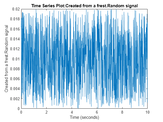 Figure contains an axes object. The axes object with title Time Series Plot:Created from a frest.Random signal, xlabel Time (seconds), ylabel Created from a frest.Random signal contains an object of type line.