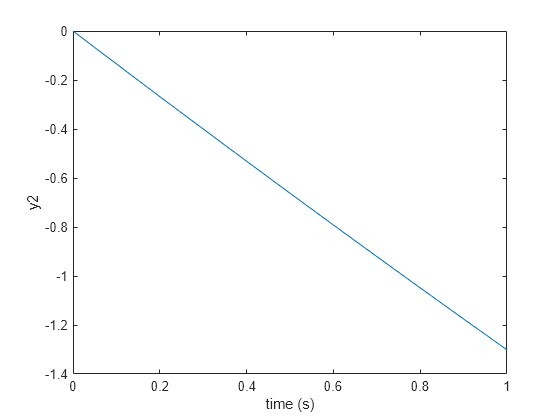 Figure contains an axes object. The axes object with xlabel time (s), ylabel y2 contains an object of type line.