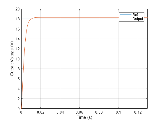 Figure contains an axes object. The axes object with xlabel Time (s), ylabel Output Voltage (V) contains 2 objects of type line. These objects represent Ref, Output.