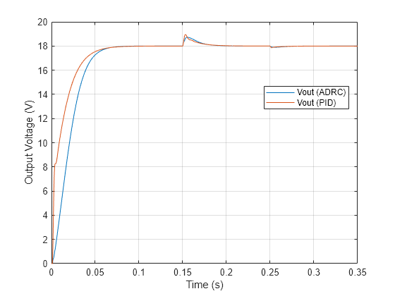 Figure contains an axes object. The axes object with xlabel Time (s), ylabel Output Voltage (V) contains 2 objects of type line. These objects represent Vout (ADRC), Vout (PID).