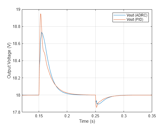 Figure contains an axes object. The axes object with xlabel Time (s), ylabel Output Voltage (V) contains 2 objects of type line. These objects represent Vout (ADRC), Vout (PID).