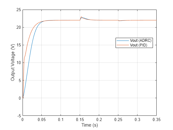 Figure contains an axes object. The axes object with xlabel Time (s), ylabel Output Voltage (V) contains 2 objects of type line. These objects represent Vout (ADRC), Vout (PID).