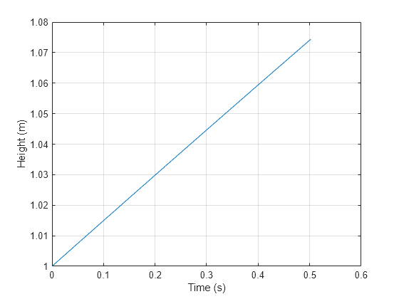 Figure contains an axes object. The axes object with xlabel Time (s), ylabel Height (m) contains an object of type line.