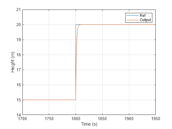 Figure contains an axes object. The axes object with xlabel Time (s), ylabel Height (m) contains 2 objects of type line. These objects represent Ref, Output.