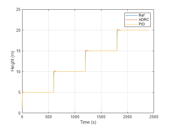 Figure contains an axes object. The axes object with xlabel Time (s), ylabel Height (m) contains 3 objects of type line. These objects represent Ref, ADRC, PID.