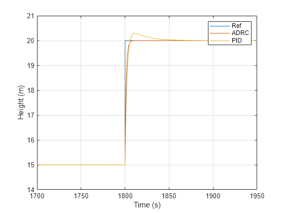 Figure contains an axes object. The axes object with xlabel Time (s), ylabel Height (m) contains 3 objects of type line. These objects represent Ref, ADRC, PID.