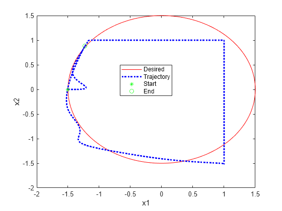 Figure Tracking with Constraint contains an axes object. The axes object with xlabel x1, ylabel x2 contains 4 objects of type line. One or more of the lines displays its values using only markers These objects represent Desired, Trajectory, Start, End.