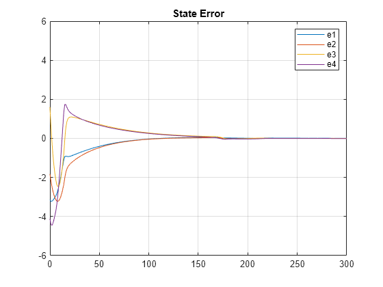 Figure contains an axes object. The axes object with title State Error contains 4 objects of type line. These objects represent e1, e2, e3, e4.