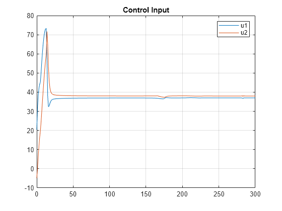 Figure contains an axes object. The axes object with title Control Input contains 2 objects of type line. These objects represent u1, u2.