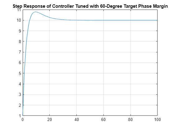 Figure contains an axes object. The axes object with title Step Response of Controller Tuned with 60-Degree Target Phase Margin contains an object of type line.