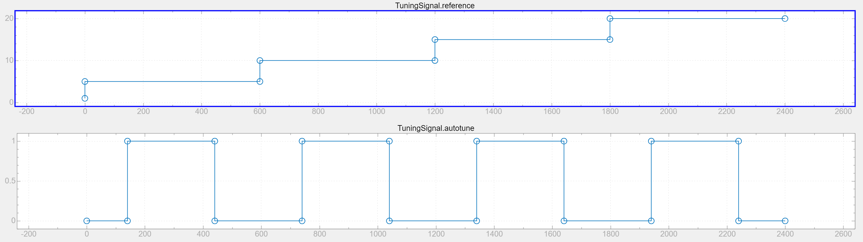 Closed-Loop PID Autotuner ブロックを使用したゲイン スケジュール コントローラーの調整