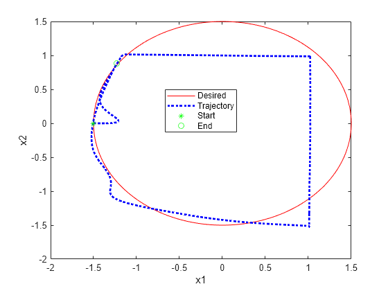 Figure Tracking with Constraint contains an axes object. The axes object with xlabel x1, ylabel x2 contains 4 objects of type line. One or more of the lines displays its values using only markers These objects represent Desired, Trajectory, Start, End.