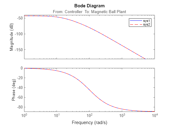 Figure contains 2 axes objects. Axes object 1 with title From: Controller To: Magnetic Ball Plant, ylabel Magnitude (dB) contains 2 objects of type line. These objects represent sys1, sys2. Axes object 2 with ylabel Phase (deg) contains 2 objects of type line. These objects represent sys1, sys2.