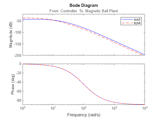 Figure contains 2 axes objects. Axes object 1 with title From: Controller To: Magnetic Ball Plant, ylabel Magnitude (dB) contains 2 objects of type line. These objects represent sys3, sys4. Axes object 2 with ylabel Phase (deg) contains 2 objects of type line. These objects represent sys3, sys4.