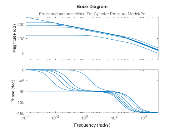 Linearize Pneumatic System at Simulation Snapshots