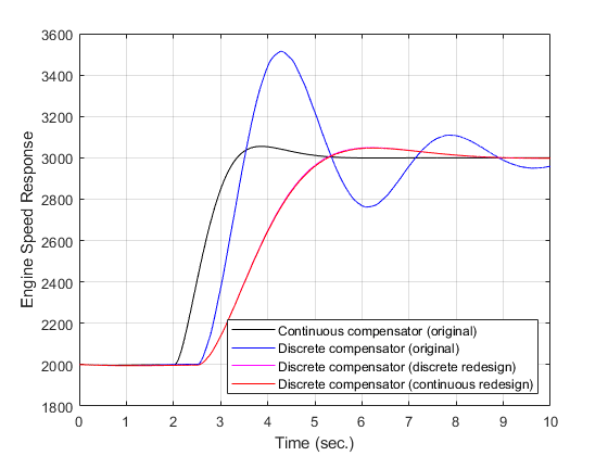 計算遅延とサンプリングの効果のモデル化