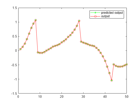 Figure Validate Trained Networks contains an axes object. The axes object contains 2 objects of type line. These objects represent predicted output, output.