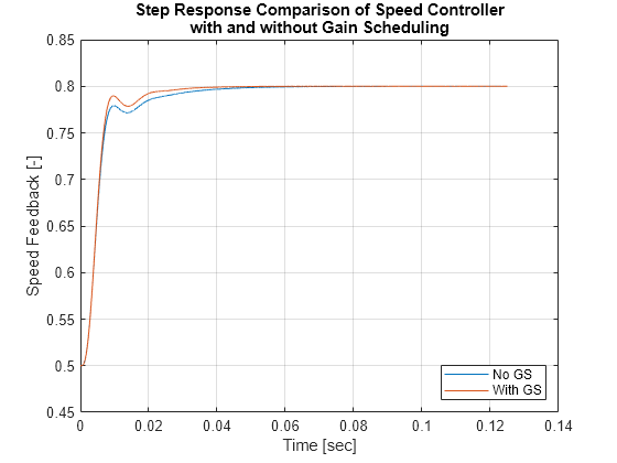 Figure contains an axes object. The axes object with title Step Response Comparison of Speed Controller with and without Gain Scheduling, xlabel Time [sec], ylabel Speed Feedback [-] contains 2 objects of type line. These objects represent No GS, With GS.