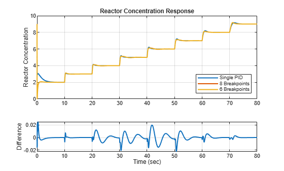 Figure contains 2 axes objects. Axes object 1 with title Reactor Concentration Response, ylabel Reactor Concentration contains 3 objects of type line. These objects represent Single PID, 8 Breakpoints, 6 Breakpoints. Axes object 2 with xlabel Time (sec), ylabel Difference contains an object of type line.