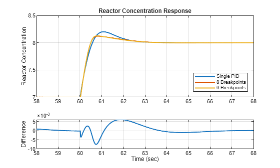 Figure contains 2 axes objects. Axes object 1 with title Reactor Concentration Response, ylabel Reactor Concentration contains 3 objects of type line. These objects represent Single PID, 8 Breakpoints, 6 Breakpoints. Axes object 2 with xlabel Time (sec), ylabel Difference contains an object of type line.