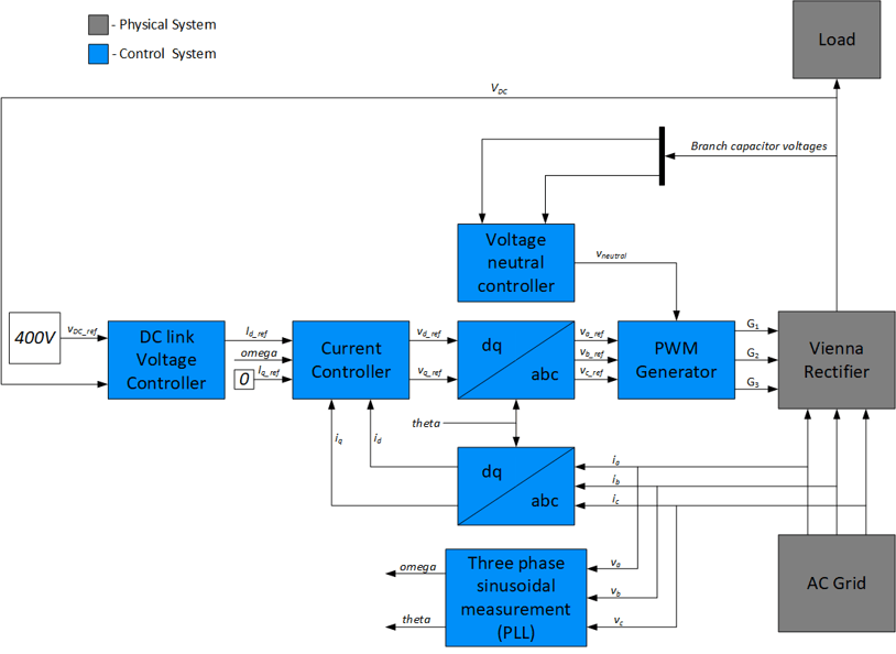 Closed-Loop PID Autotuner ブロックを使用した三相整流器の PID コントローラーの設計