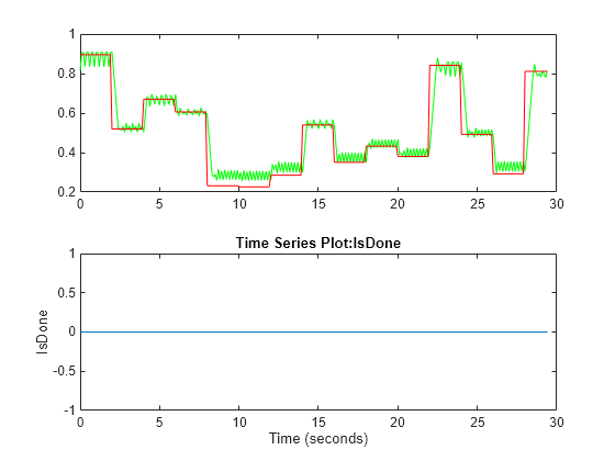 Figure contains 2 axes objects. Axes object 1 contains 2 objects of type line. Axes object 2 with title Time Series Plot:IsDone, xlabel Time (seconds), ylabel IsDone contains an object of type stair.