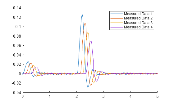 Figure contains an axes object. The axes object contains 4 objects of type line. These objects represent Measured Data 1, Measured Data 2, Measured Data 3, Measured Data 4.