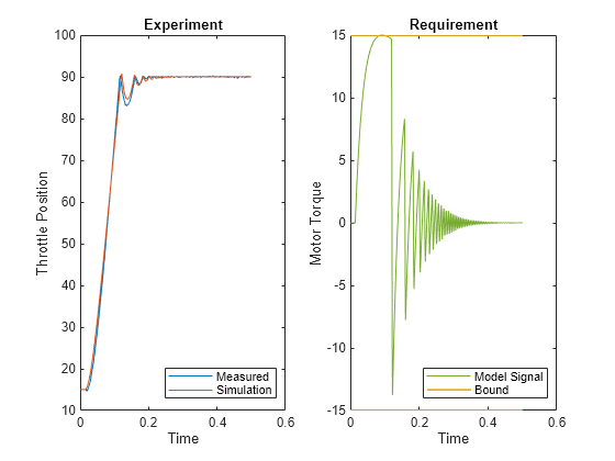 Parameter Estimation with Constraints