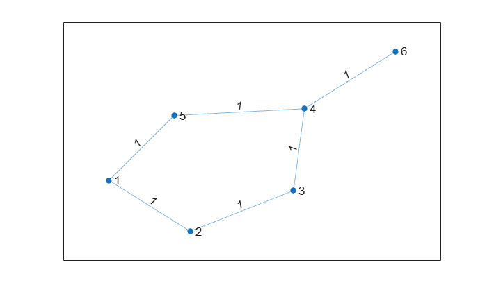 Figure contains an axes object. The axes object contains an object of type graphplot.