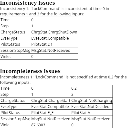 The analysis results. The results show one inconsistency and one incompleteness in the requirements.