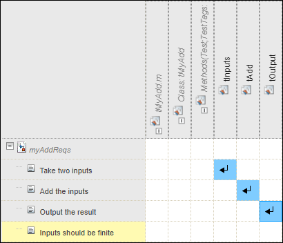 The traceability matrix shows links between 3 of the 4 requirements and the 3 tests.