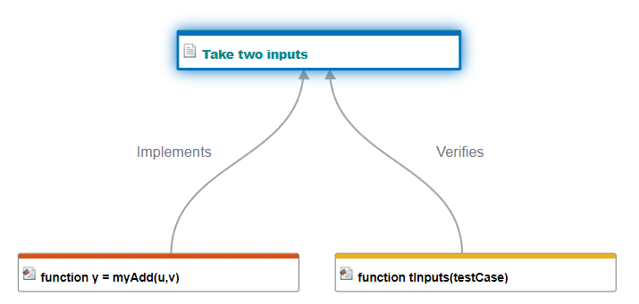 The traceability diagram shows that requirement 1 now has a verification link to tInputs.