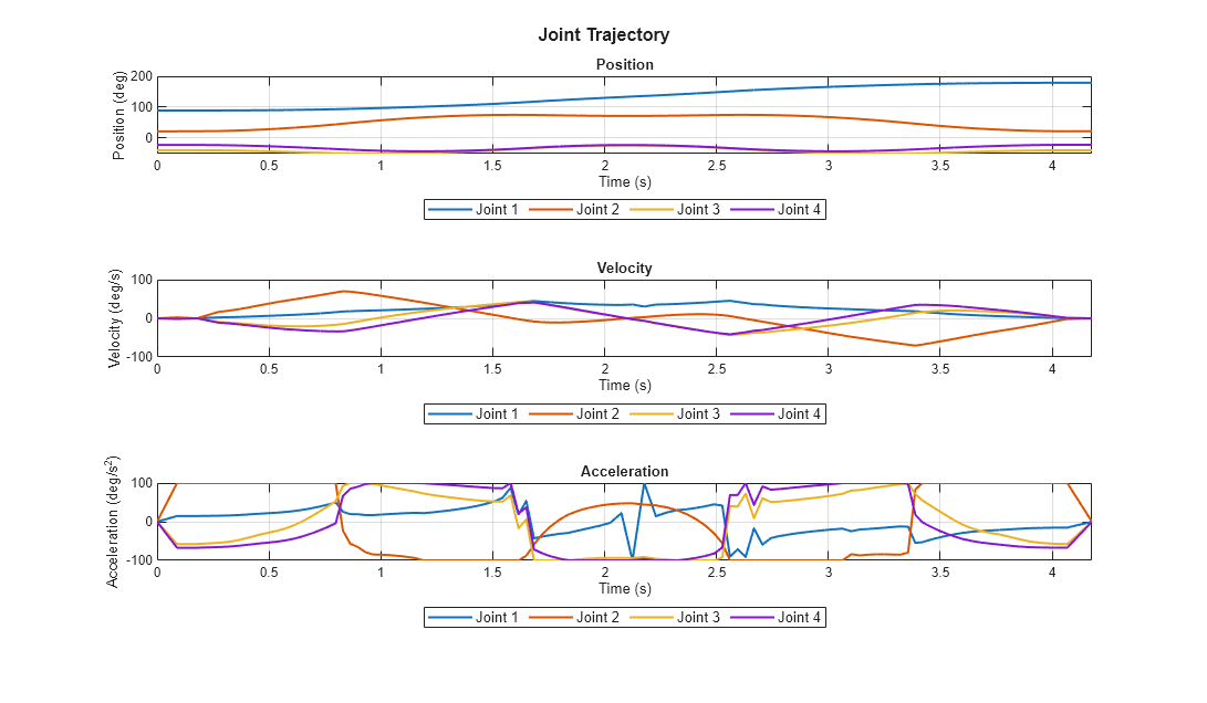 Figure contains 3 axes objects and another object of type subplottext. Axes object 1 with title Position, xlabel Time (s), ylabel Position (deg) contains 4 objects of type line. These objects represent Joint 1, Joint 2, Joint 3, Joint 4. Axes object 2 with title Velocity, xlabel Time (s), ylabel Velocity (deg/s) contains 4 objects of type line. These objects represent Joint 1, Joint 2, Joint 3, Joint 4. Axes object 3 with title Acceleration, xlabel Time (s), ylabel Acceleration (deg/s^2) contains 4 objects of type line. These objects represent Joint 1, Joint 2, Joint 3, Joint 4.