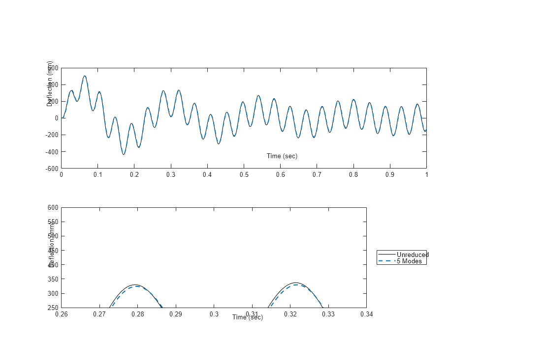 Figure contains 2 axes objects. Axes object 1 with xlabel Time (sec), ylabel Deflection (mm) contains 2 objects of type line. These objects represent Unreduced, 5 Modes. Axes object 2 with xlabel Time (sec), ylabel Deflection (mm) contains 2 objects of type line. These objects represent Unreduced, 5 Modes.