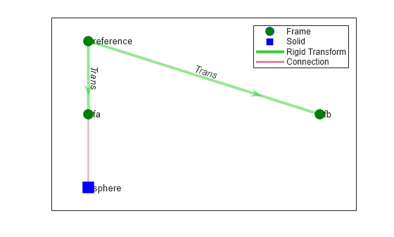 Figure contains an axes object. The axes object contains 5 objects of type line, graphplot. One or more of the lines displays its values using only markers These objects represent Frame, Solid, Rigid Transform, Connection.