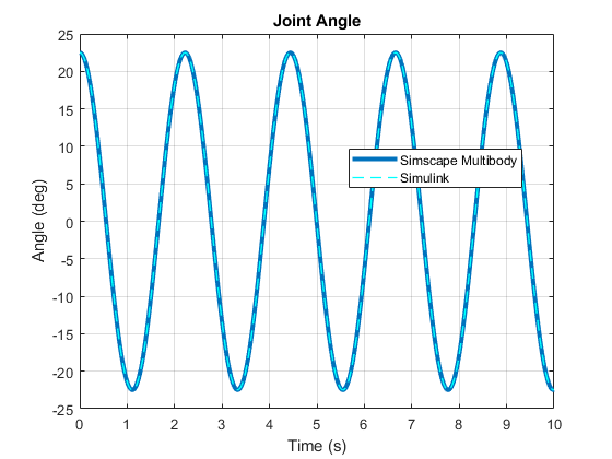 Simulink と Simscape Multibody での単振子