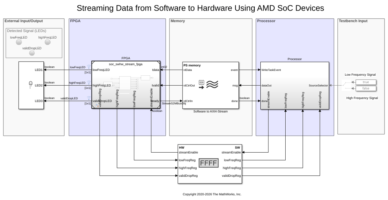 Streaming Data from Software to Hardware Using AMD SoC Devices