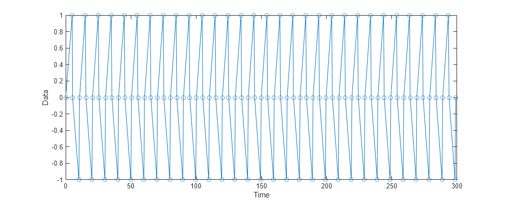 Figure contains an axes object. The axes object with xlabel Time, ylabel Data contains an object of type line.