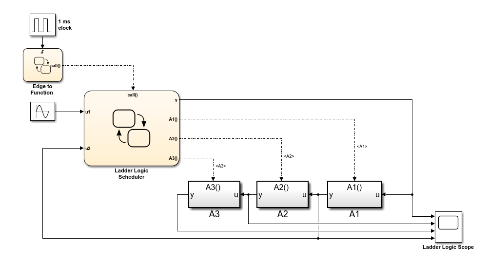 Scheduling Subsystems in Stateflow
