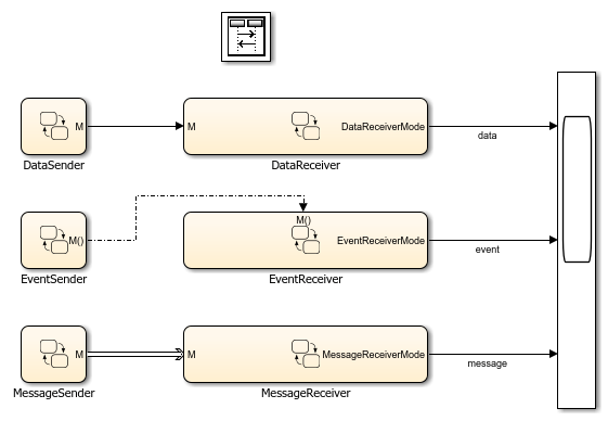 Stateflow のメッセージ、イベント、データ間の相違の表示