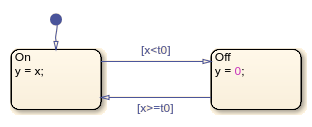 Stateflow API を使用したチャートの作成