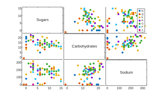 Figure contains 9 axes objects. Axes object 1 contains 7 objects of type line. One or more of the lines displays its values using only markers Axes object 2 contains 7 objects of type line. One or more of the lines displays its values using only markers Axes object 3 contains an object of type text. Axes object 4 contains 7 objects of type line. One or more of the lines displays its values using only markers Axes object 5 contains an object of type text. Axes object 6 contains 7 objects of type line. One or more of the lines displays its values using only markers Axes object 7 contains an object of type text. Axes object 8 contains 7 objects of type line. One or more of the lines displays its values using only markers Axes object 9 contains 7 objects of type line. One or more of the lines displays its values using only markers These objects represent N, Q, K, R, G, P, A.