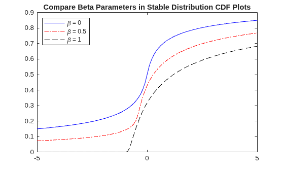 Figure contains an axes object. The axes object with title Compare Beta Parameters in Stable Distribution CDF Plots contains 3 objects of type line. These objects represent \beta = 0, \beta = 0.5, \beta = 1.
