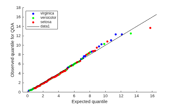 Figure contains an axes object. The axes object with xlabel Expected quantile, ylabel Observed quantile for QDA contains 4 objects of type line. One or more of the lines displays its values using only markers These objects represent virginica, versicolor, setosa.