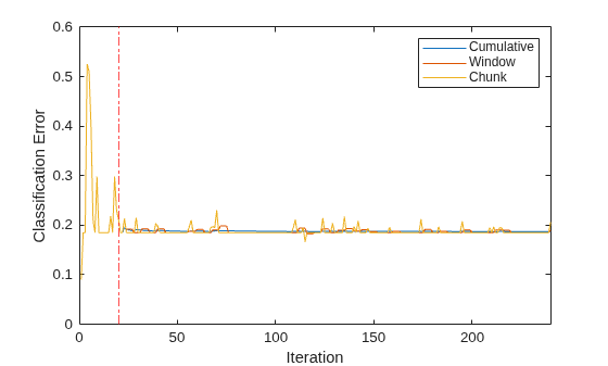 Figure contains an axes object. The axes object with xlabel Iteration, ylabel Classification Error contains 4 objects of type line, constantline. These objects represent Cumulative, Window, Chunk.