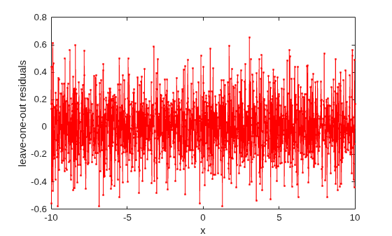 Figure contains an axes object. The axes object with xlabel x, ylabel leave-one-out residuals contains an object of type line.