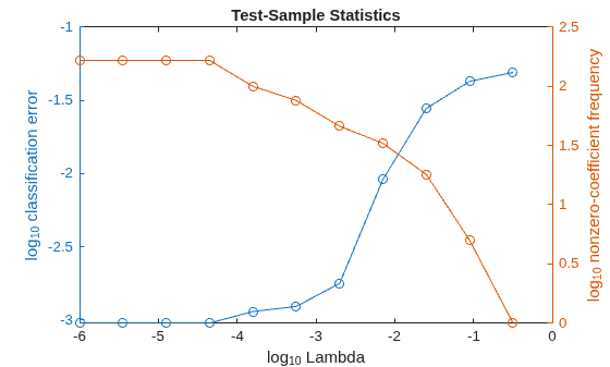 Figure contains an axes object. The axes object with title Test-Sample Statistics, xlabel log indexOf 10 baseline Lambda, ylabel log indexOf 10 baseline nonzero-coefficient frequency contains 2 objects of type line.